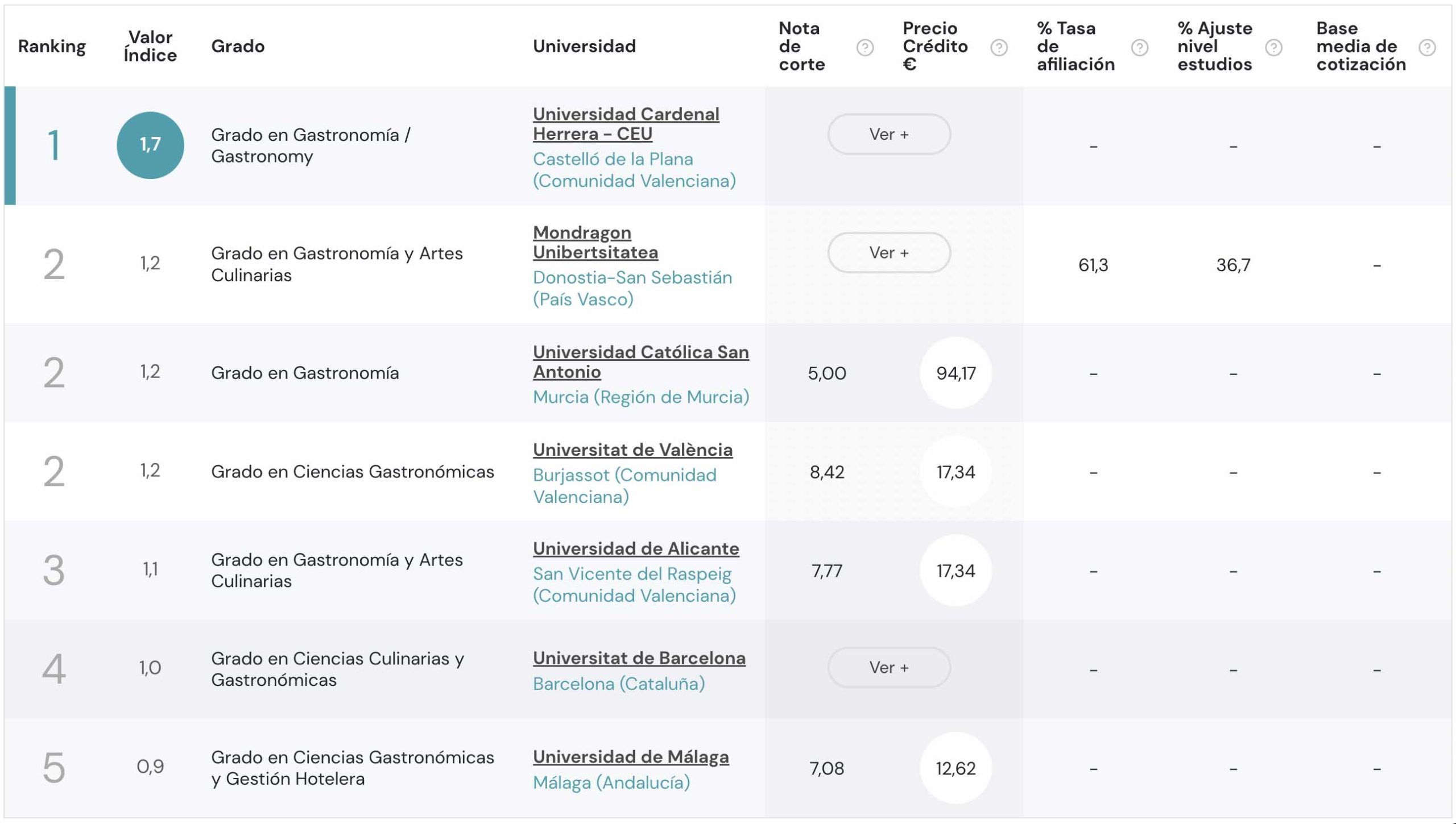 U-Ranking 2023 en Gastronomía